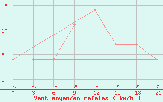 Courbe de la force du vent pour Nikolaevskoe