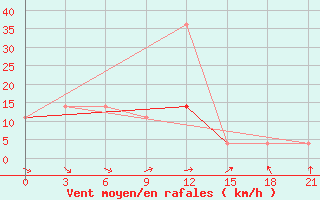 Courbe de la force du vent pour Kuntiki