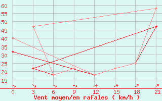 Courbe de la force du vent pour Indiga