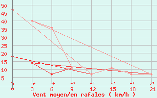 Courbe de la force du vent pour Nikolaevskoe