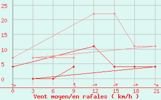 Courbe de la force du vent pour Vetluga