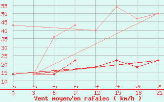 Courbe de la force du vent pour Pinsk