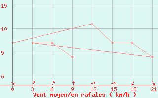 Courbe de la force du vent pour Kamo