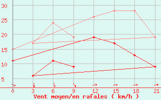 Courbe de la force du vent pour Levitha