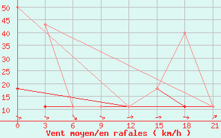 Courbe de la force du vent pour Pochinok