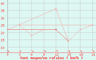 Courbe de la force du vent pour Pjalica