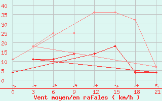 Courbe de la force du vent pour Kybartai