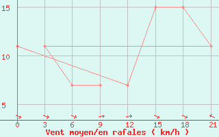 Courbe de la force du vent pour Logrono (Esp)