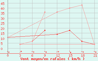 Courbe de la force du vent pour Gomel