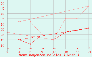 Courbe de la force du vent pour Monastir-Skanes