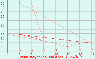 Courbe de la force du vent pour Tot