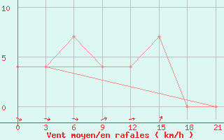 Courbe de la force du vent pour Velizh