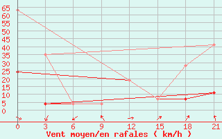 Courbe de la force du vent pour Tataouine