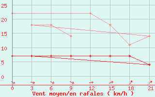 Courbe de la force du vent pour Koz