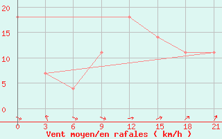 Courbe de la force du vent pour Chornomors