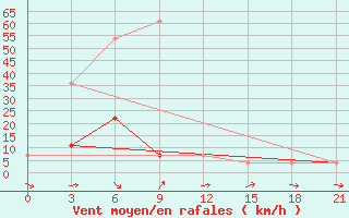 Courbe de la force du vent pour Barguzin