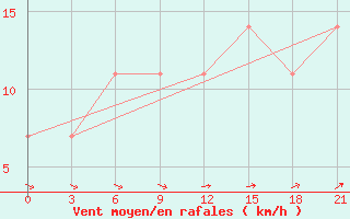 Courbe de la force du vent pour Raznavolok