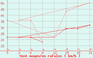 Courbe de la force du vent pour Karabulak