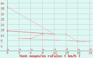 Courbe de la force du vent pour Pinsk