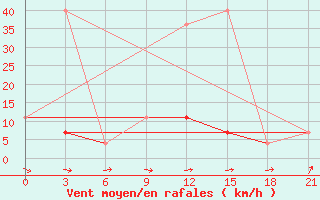 Courbe de la force du vent pour Mozyr