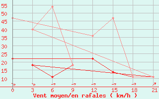 Courbe de la force du vent pour Lepel