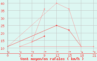 Courbe de la force du vent pour Kamysin