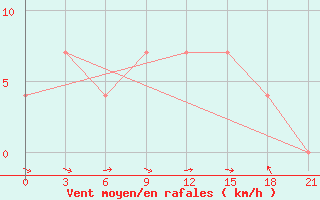 Courbe de la force du vent pour Holm