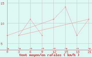 Courbe de la force du vent pour Taipak