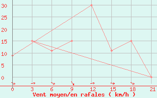 Courbe de la force du vent pour Sallum Plateau