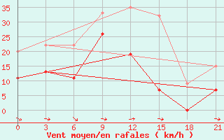 Courbe de la force du vent pour Lamia