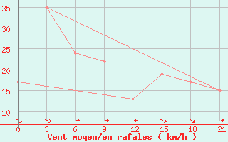 Courbe de la force du vent pour San Sebastian / Igueldo