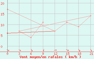 Courbe de la force du vent pour Montijo