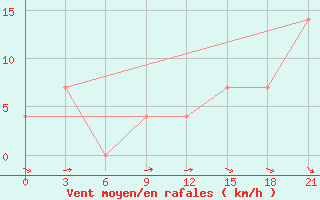 Courbe de la force du vent pour Svitlovods