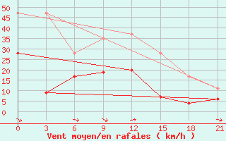 Courbe de la force du vent pour Lamia