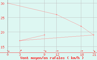 Courbe de la force du vent pour Sallum Plateau