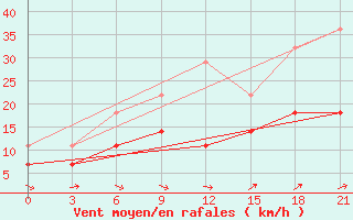 Courbe de la force du vent pour Krasnoslobodsk