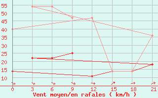 Courbe de la force du vent pour Salehard