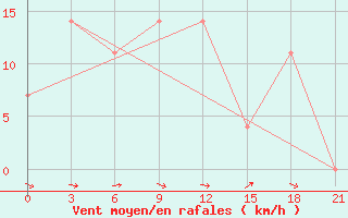 Courbe de la force du vent pour Danilovka