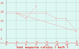 Courbe de la force du vent pour Velizh