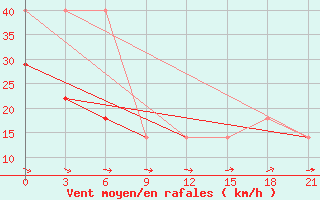 Courbe de la force du vent pour Sojna