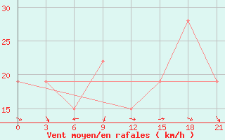 Courbe de la force du vent pour In Salah