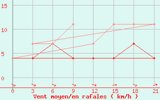 Courbe de la force du vent pour Sakun