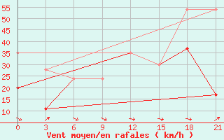 Courbe de la force du vent pour Kahramanmaras