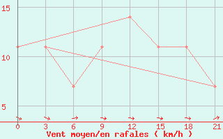 Courbe de la force du vent pour Komrat