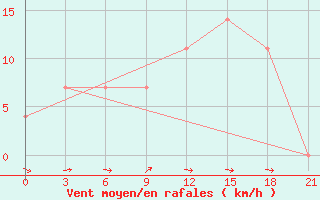 Courbe de la force du vent pour Orsa