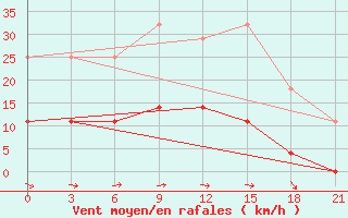 Courbe de la force du vent pour Koz