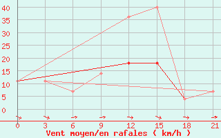 Courbe de la force du vent pour Orsa