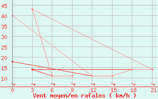 Courbe de la force du vent pour Raznavolok