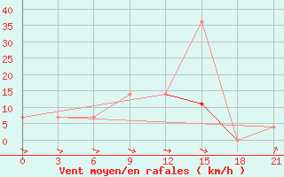 Courbe de la force du vent pour Puskinskie Gory