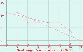 Courbe de la force du vent pour Oktjabr